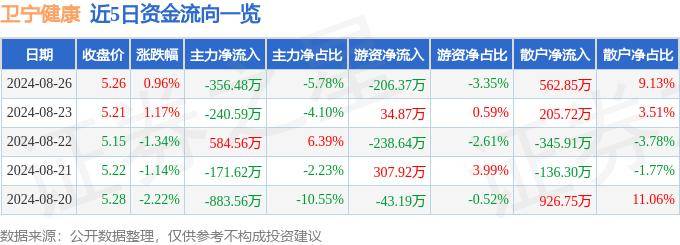 新澳門黃大仙8碼大公開,股票行情快報(bào)：華邦健康（002004）8月26日主力資金凈賣出17.48萬元