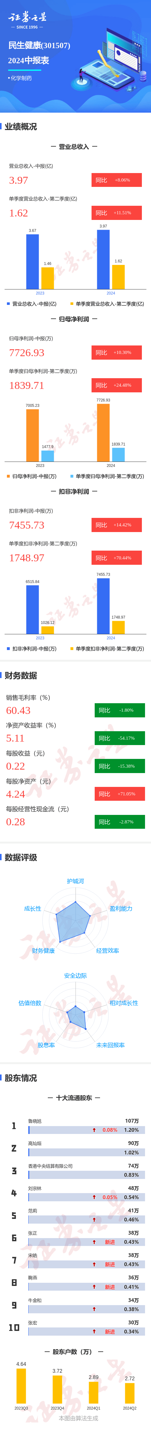 澳門王中王免費(fèi)資料獨(dú)家猛料,梅斯健康(02415)下跌10.3%，報(bào)1.48元/股  第1張