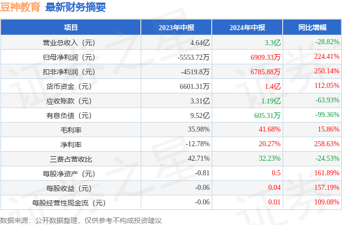 ??2024年管家婆100%中獎(jiǎng)??,嘉宏教育（01935.HK）8月29日收盤漲7.04%