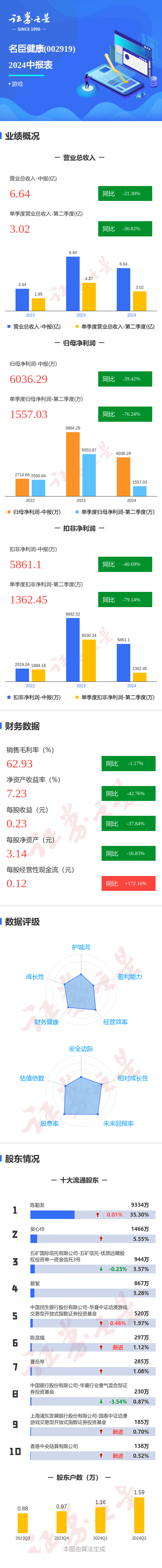 2024一肖一碼100精準(zhǔn)大全,8月27日基金凈值：國泰大健康股票A最新凈值1.56，跌0.26%