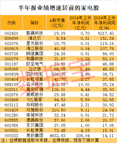 醫(yī)療龍頭突然大跌，原因是它？家電行業(yè)再迎新利好，龍頭股走勢(shì)抗跌，這些公司市盈率比行業(yè)還低