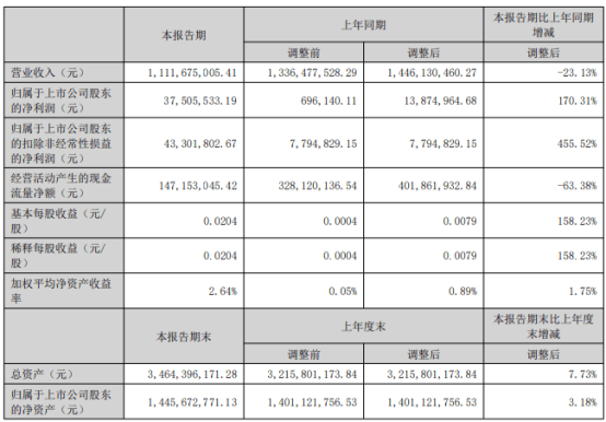 紅棉股份2024年上半年凈利3750.55萬同比增長170.31% 有效利用新媒體平臺帶動產(chǎn)品銷量  第1張