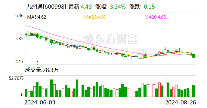 醫(yī)藥流通龍頭九州通半年報(bào)出爐 營收、凈利雙降