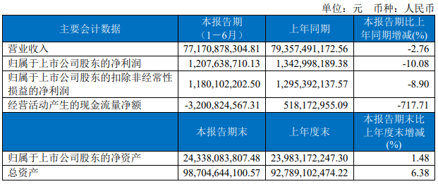 醫(yī)藥流通龍頭九州通半年報(bào)出爐 營收、凈利雙降