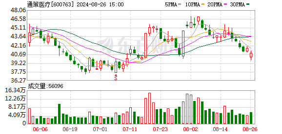 國(guó)投證券給予通策醫(yī)療增持評(píng)級(jí) 業(yè)績(jī)?cè)鲩L(zhǎng)階段性承壓 繼續(xù)夯實(shí)口腔醫(yī)療基礎(chǔ)設(shè)施 目標(biāo)價(jià)格為43.05元