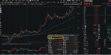 美聯(lián)儲(chǔ)大放鴿聲，有色金屬共振上行！洛陽(yáng)鉬業(yè)漲近3%，有色龍頭ETF（159876）勁漲1．14%