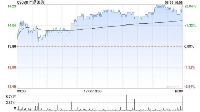 再鼎醫(yī)藥發(fā)布中期業(yè)績 總收入1.88億美元同比增長42.53%