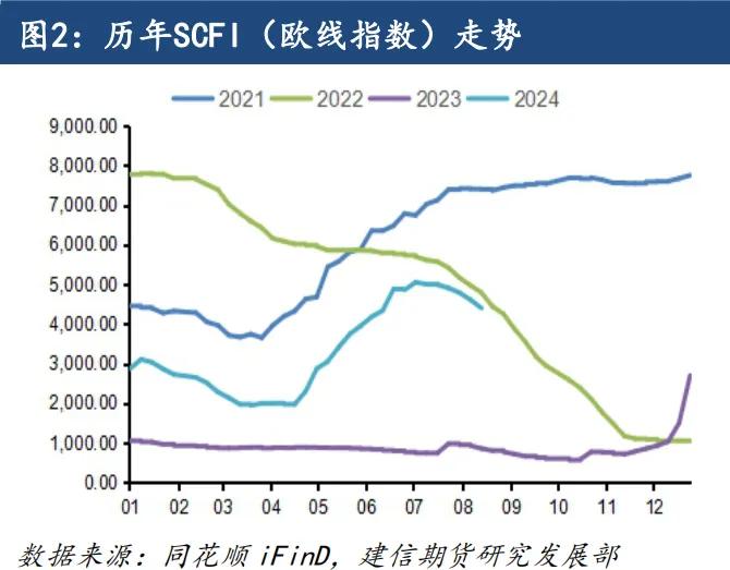 【專題報(bào)告】多種因素推動(dòng)歐線季節(jié)性走勢(shì)