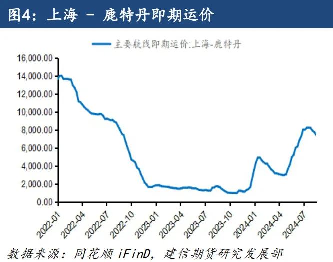 【專題報(bào)告】多種因素推動(dòng)歐線季節(jié)性走勢(shì)