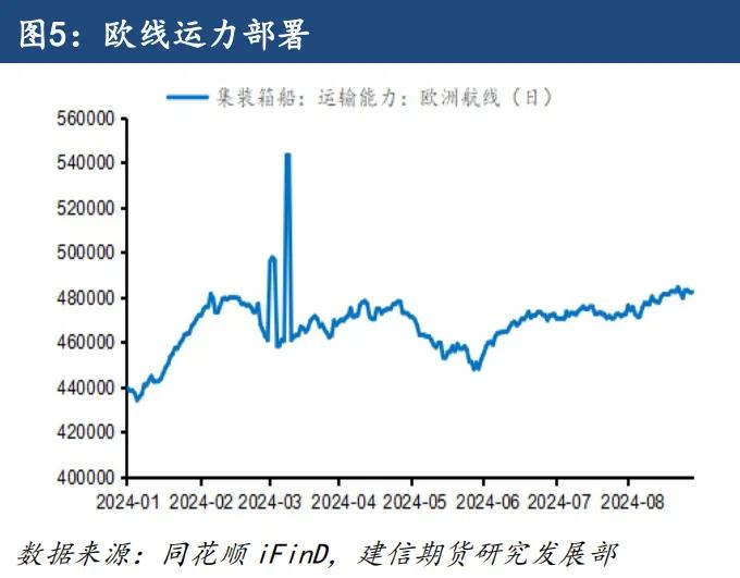 【專題報(bào)告】多種因素推動(dòng)歐線季節(jié)性走勢(shì)