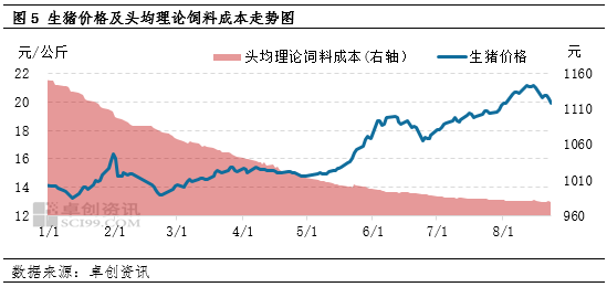 生豬供應(yīng)后置、價格高點前置 二育等行為或已影響下半年行情  第7張