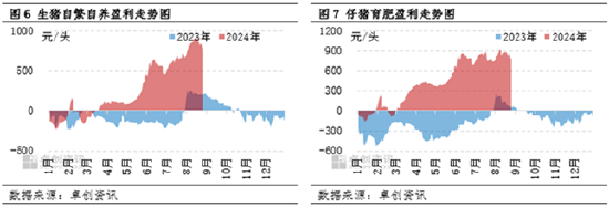 生豬供應(yīng)后置、價格高點前置 二育等行為或已影響下半年行情  第8張