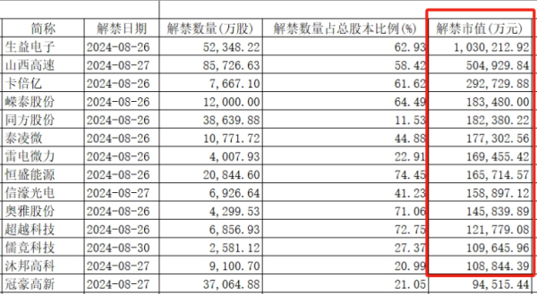 本周37家上市公司限售股解禁，哪些個(gè)股“不得不防”？