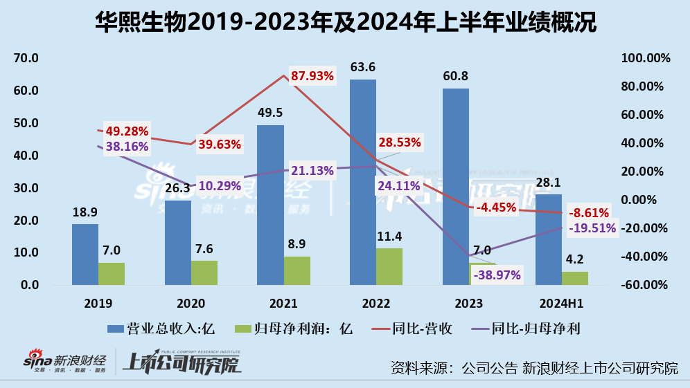 華熙生物股價創(chuàng)歷史新低、業(yè)績雙降、功效性護膚品銷售額降3成 三大營運能力指標均下降  第1張