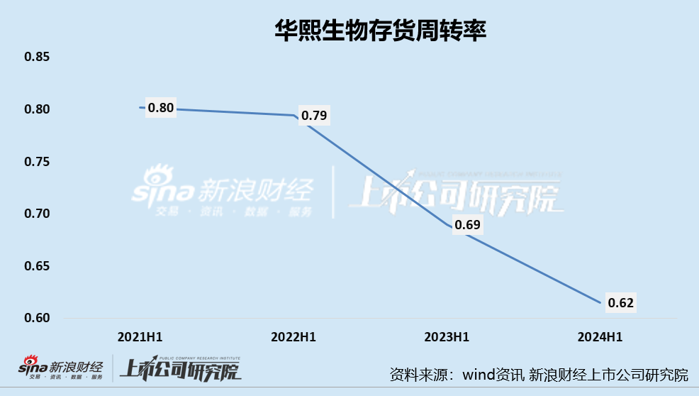 華熙生物股價創(chuàng)歷史新低、業(yè)績雙降、功效性護膚品銷售額降3成 三大營運能力指標均下降  第5張