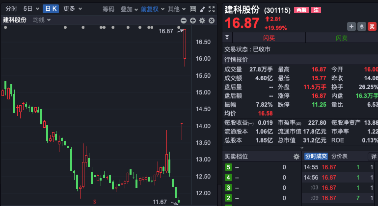 什么情況？資金連續(xù)9天抄底家電！ST股,股價(jià)全部高于1元！