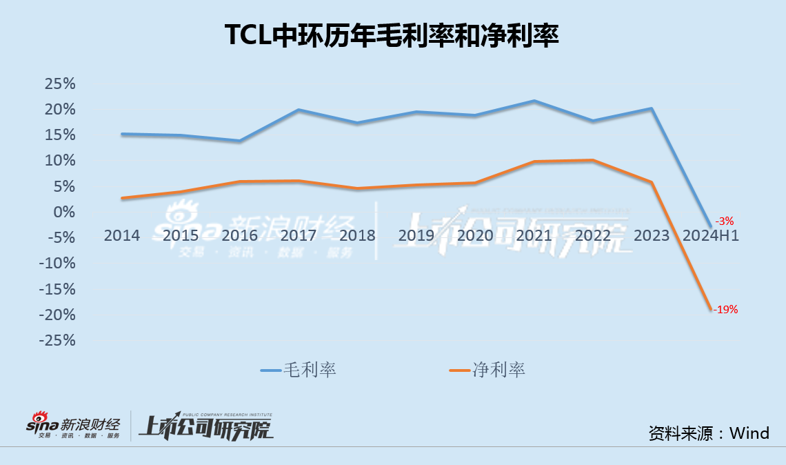 TCL中環(huán)半年虧損30億有息負(fù)債升至440億 嚴(yán)重誤判硅片價(jià)格仍執(zhí)意逆勢(shì)募資擴(kuò)產(chǎn)  第2張