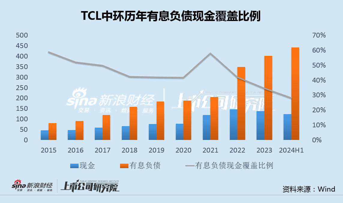 TCL中環(huán)半年虧損30億有息負(fù)債升至440億 嚴(yán)重誤判硅片價(jià)格仍執(zhí)意逆勢(shì)募資擴(kuò)產(chǎn)  第3張