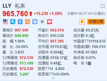 禮來漲1.6% 推出減肥神藥Zepbound的“小瓶裝”版本