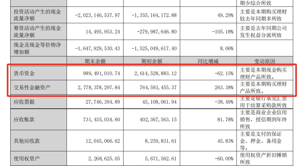 罕見！80.4億元藥企 27.74億元理財(cái)  第2張