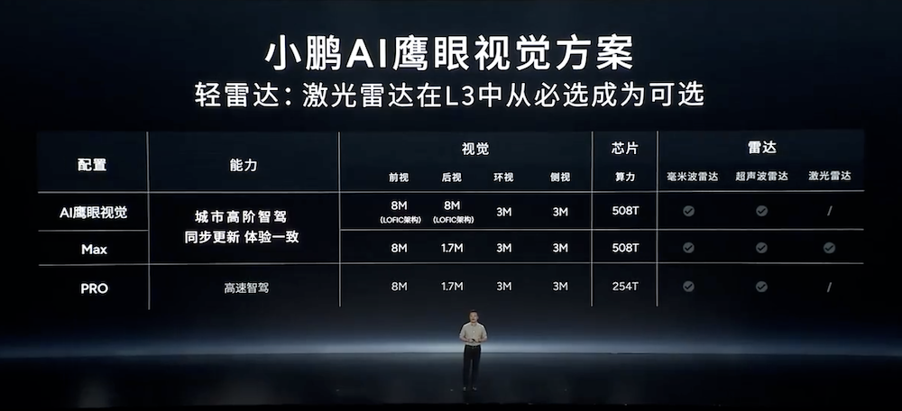 小鵬11.98萬新車1小時(shí)大定破萬！首發(fā)自研L4芯片，雷軍現(xiàn)場戰(zhàn)術(shù)喝水  第15張