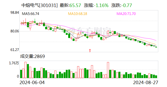 中熔電氣：8月27日召開董事會會議