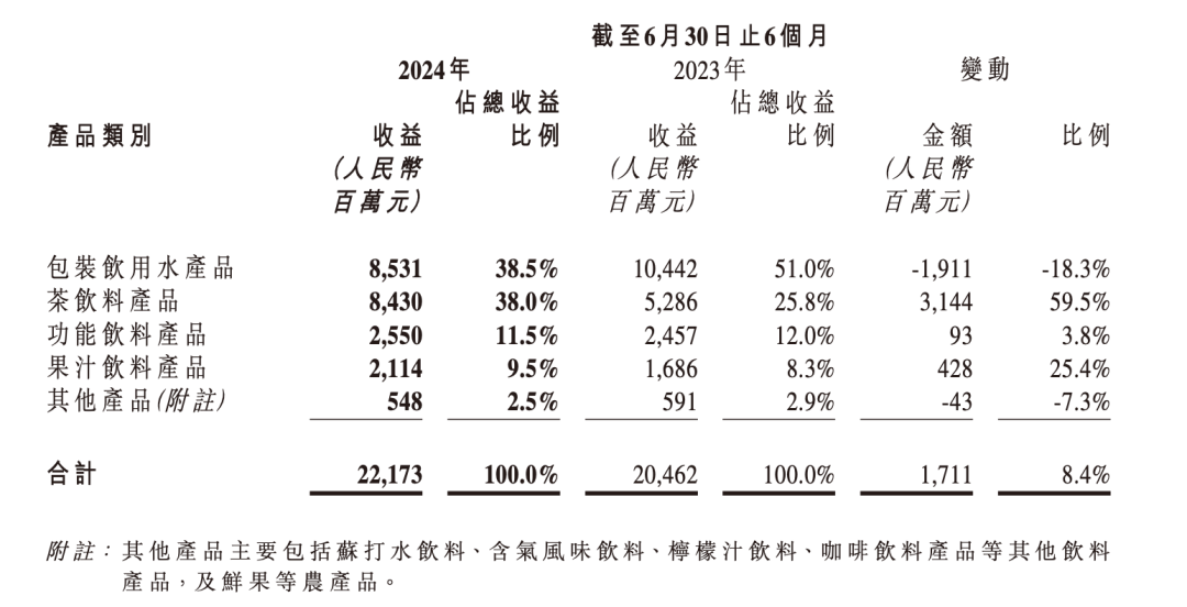 首現(xiàn)大幅下降！農(nóng)夫山泉，老板覺得有點“冤”……  第1張