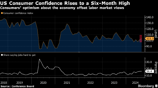 美國消費者信心升至半年最高 但對就業(yè)前景樂觀程度下降  第1張