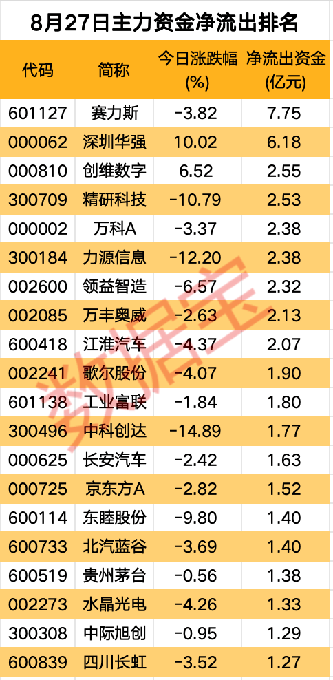 主力資金丨多只新能源汽車股遭主力資金拋售