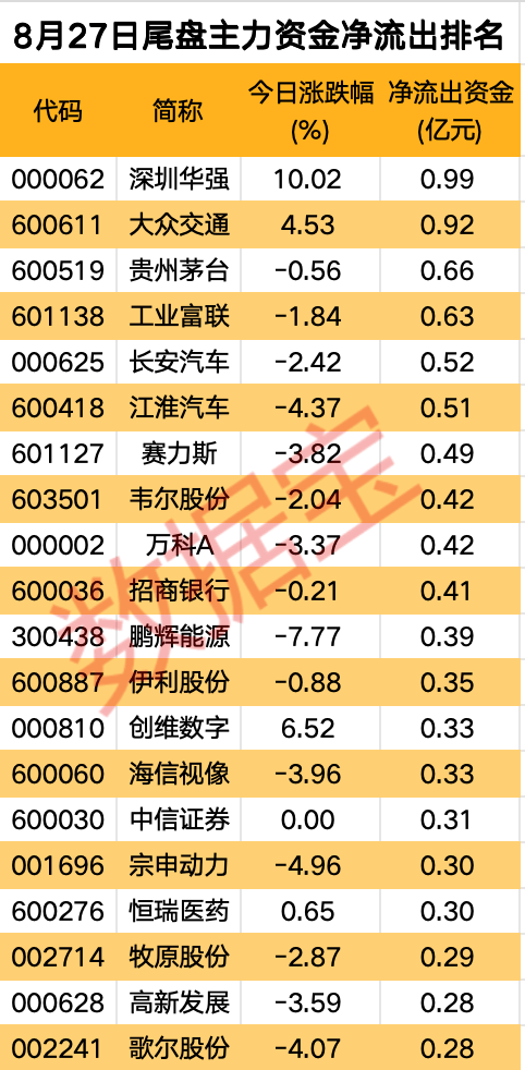 主力資金丨多只新能源汽車股遭主力資金拋售