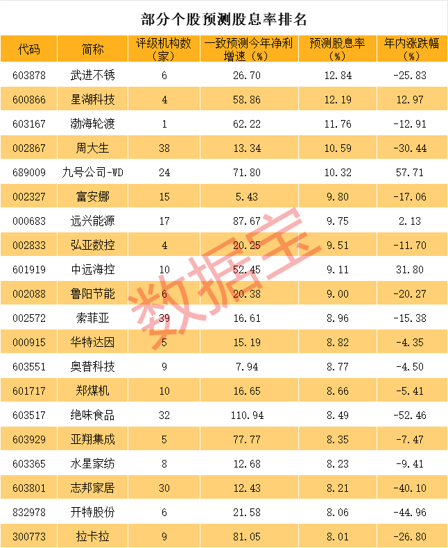 去年股息率超過(guò)22%，背后真相曝光！今年潛在股息率或超8%的個(gè)股揭秘（附股）