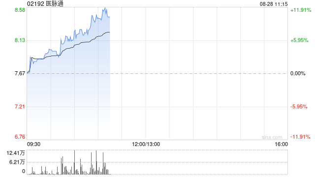 醫(yī)脈通績后持續(xù)上漲超7% 經(jīng)調整凈溢利同比增加30.30%  第1張