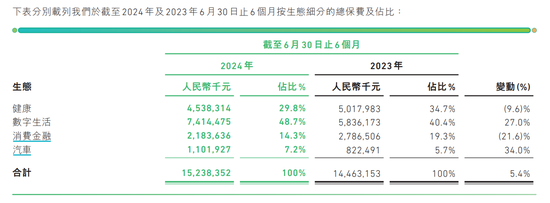 眾安在線上半年攬收保費152億元 受保險分部影響凈溢利下降  第1張