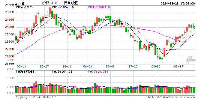 長(zhǎng)江有色：28日鋅價(jià)上漲 下游備貨氛圍有所提升  第2張