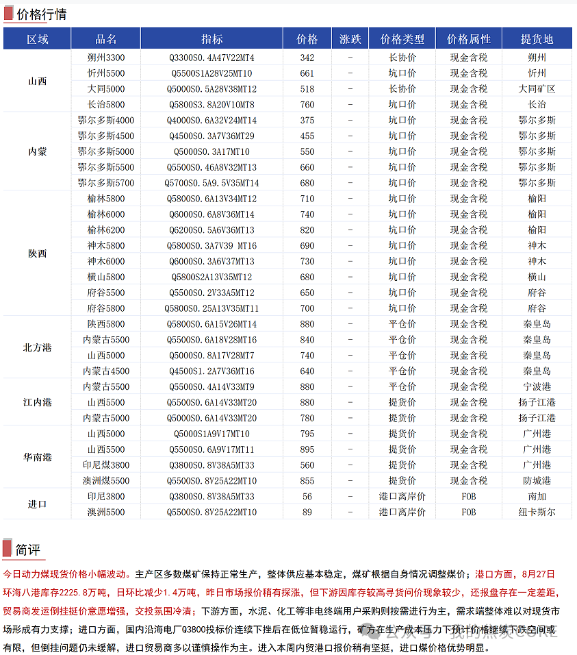 【資訊】8月28日煤焦信息匯總