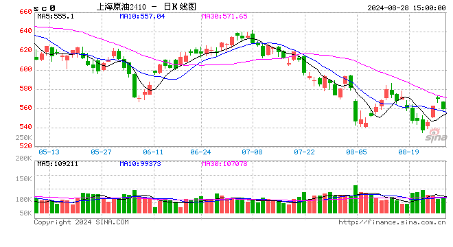 原油：降息臨近，現(xiàn)實(shí)偏強(qiáng)