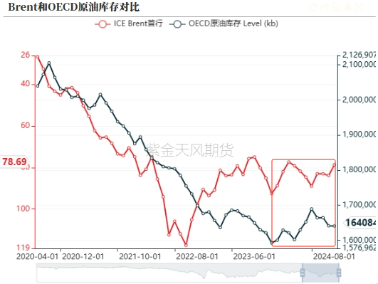 原油：降息臨近，現(xiàn)實(shí)偏強(qiáng)