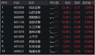 券商ETF（512000）逆市收紅，崛起的7月、休整的8月，低位“旗手”在等什么？