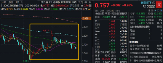 券商ETF（512000）逆市收紅，崛起的7月、休整的8月，低位“旗手”在等什么？