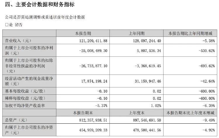 中青寶上半年由盈轉(zhuǎn)虧！實(shí)控人剛被立案  第2張