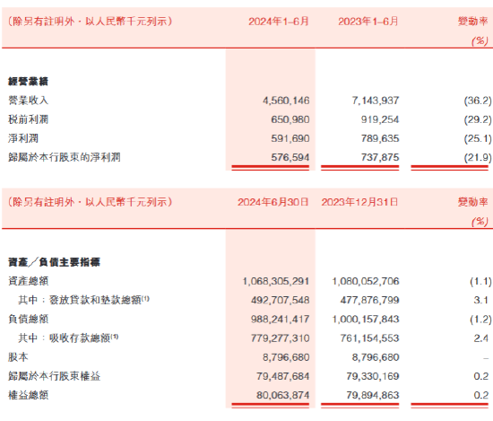 盛京銀行：上半年實(shí)現(xiàn)凈利潤(rùn)5.92億元 同比減少25.1%  第1張