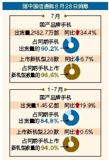 7月國(guó)產(chǎn)品牌手機(jī)出貨量同比增長(zhǎng)34.4%