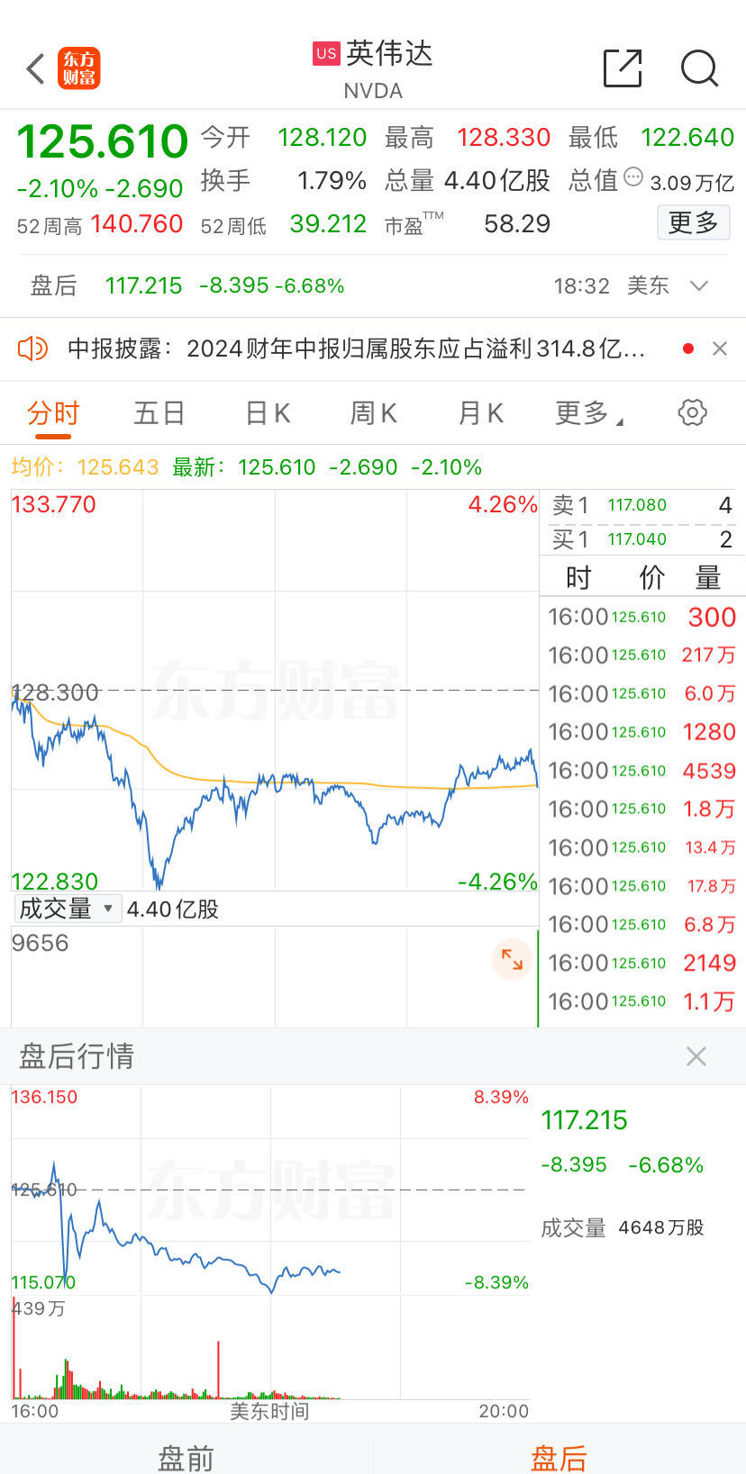 股價巨震！英偉達盤后一度大跌超8%，第二財季營收超預(yù)期，批準(zhǔn)額外500億美元股票回購！黃仁勛發(fā)聲  第4張