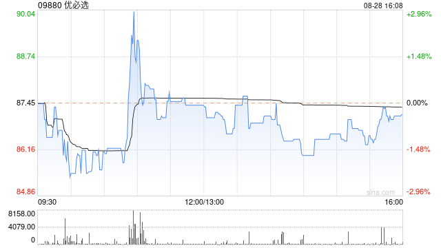 優(yōu)必選發(fā)布中期業(yè)績(jī) 營(yíng)業(yè)收入4.87億元同比增長(zhǎng)86.58%