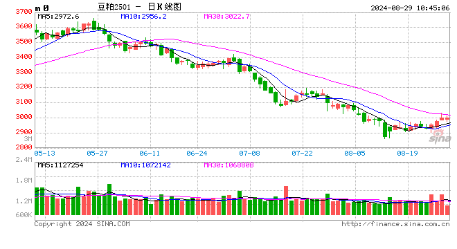 光大期貨：8月29日農(nóng)產(chǎn)品日?qǐng)?bào)