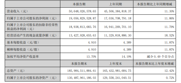 股價表現(xiàn)弱于基本面？酒企中報密集披露，機構(gòu)這樣看