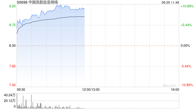 中國(guó)民航信息網(wǎng)絡(luò)績(jī)后上漲10% 上半年凈利潤(rùn)同比增加13.90%  第1張