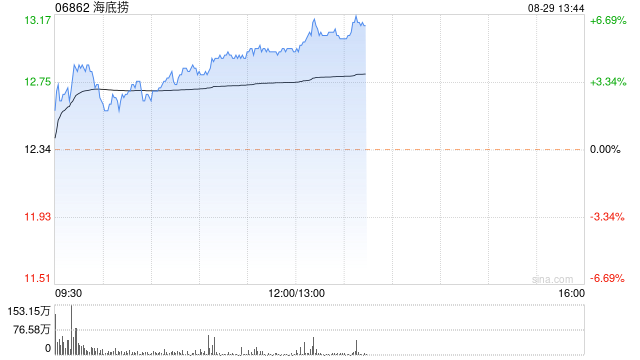 海底撈早盤漲逾5% 上半年公司營收214.91億元同比增長13.8%