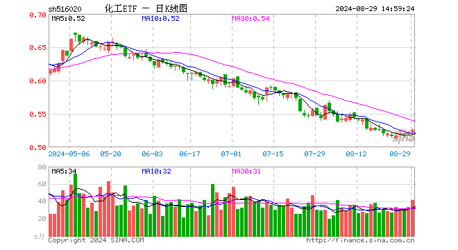 鋰電走強(qiáng)，化工ETF（516020）盤中上探1.15%，沖擊日線兩連陽(yáng)！機(jī)構(gòu)：化工行業(yè)景氣度有望邊際回暖