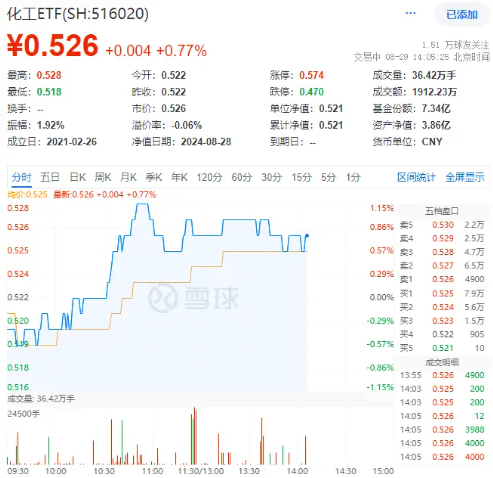 鋰電走強(qiáng)，化工ETF（516020）盤中上探1.15%，沖擊日線兩連陽(yáng)！機(jī)構(gòu)：化工行業(yè)景氣度有望邊際回暖